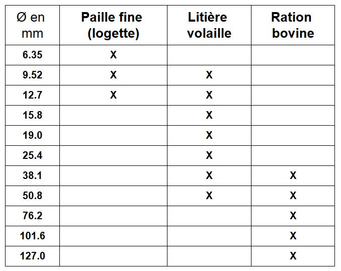 granulmétrie possible pour le broyeur de paille